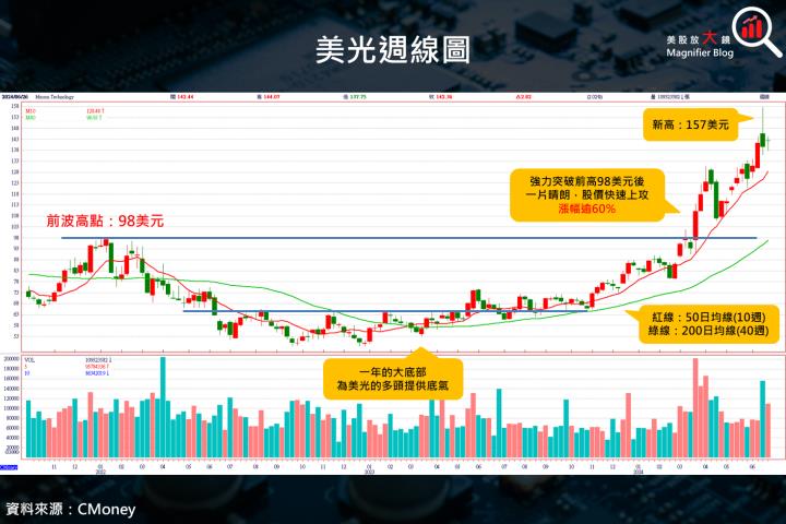 【美股研究報告】美光財測差強人意，盤後重挫近8％！