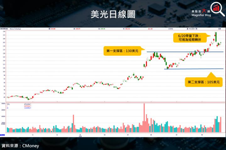 【美股研究報告】美光財測差強人意，盤後重挫近8％！
