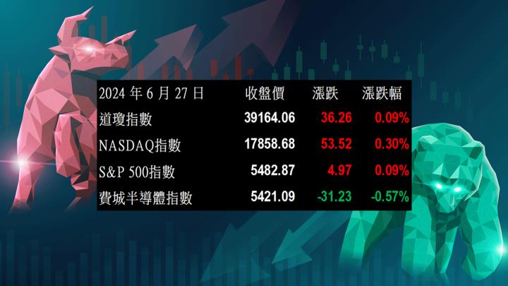 【美股盤勢分析】投資人等待PCE數據，美股小幅震盪(2024.06.28)