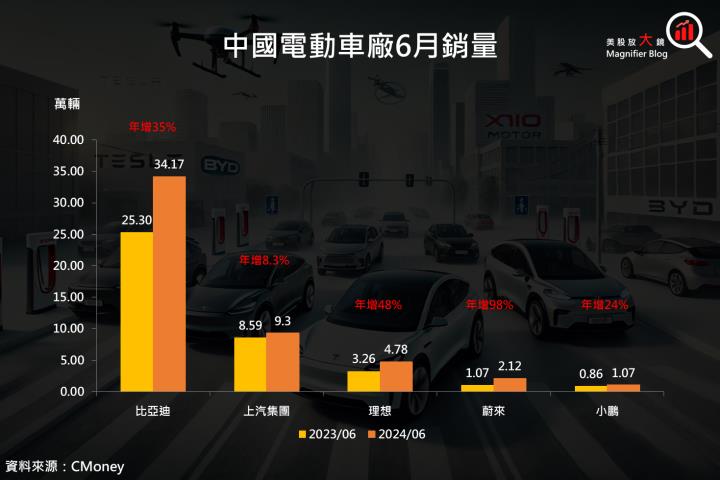 【產業動態】中國6月電動車吸睛，特斯拉股價先偷跑？