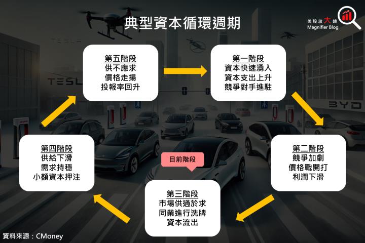 【產業動態】中國6月電動車吸睛，特斯拉股價先偷跑？