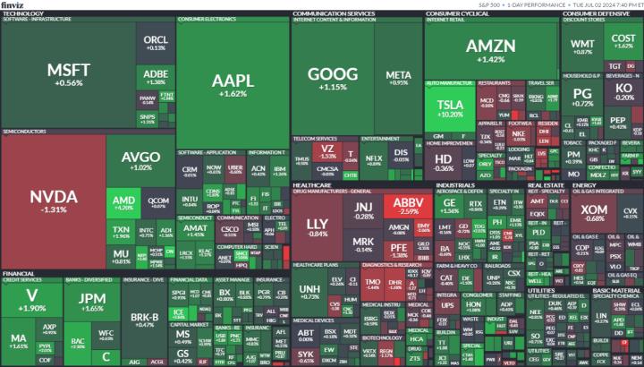 【美股盤勢分析】特斯拉揚眉吐氣，狂飆逾10％！(2024.07.03)
