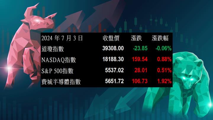 【美股盤勢分析】輝達回神，特斯拉狂漲，那指續創歷史新高！(2024.07.04)