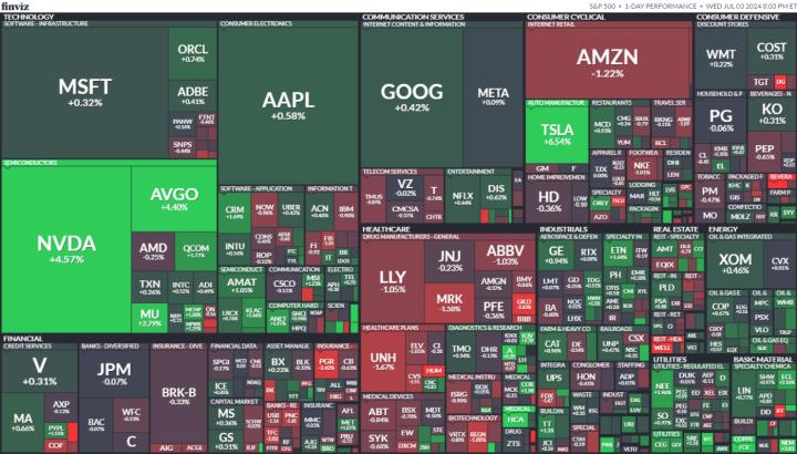 【美股盤勢分析】輝達回神，特斯拉狂漲，那指續創歷史新高！(2024.07.04)