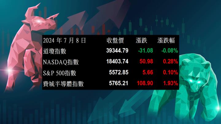 【美股盤勢分析】特斯拉連9漲，標普續刷歷史新高！(2024.07.09)