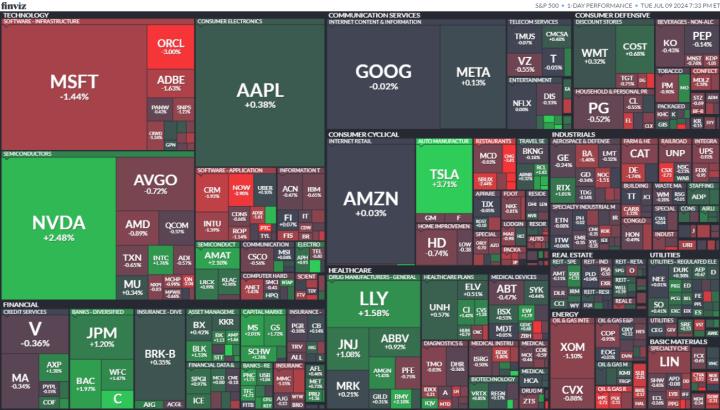 【美股盤勢分析】鮑爾鴿聲一響，標普續漲！(2024.07.10)