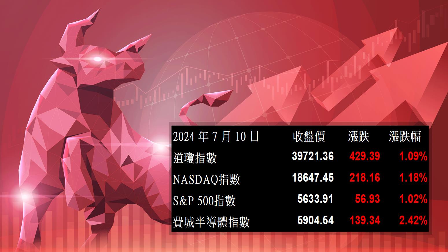 【美股盤勢分析】台積電Q2營收靚，美股狂歡！(2024.07.11)