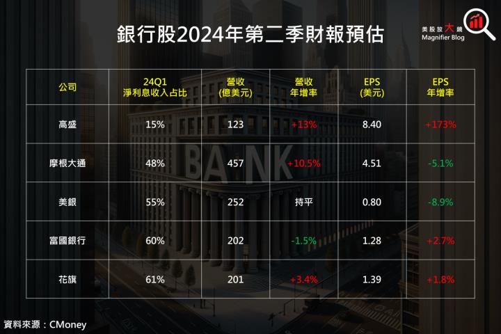 【產業動態】銀行股財報前瞻，高盛業績備受關注！