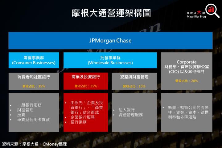 【美股研究報告】摩根大通2024年第2季財報降臨，美國消費暗藏隱憂？