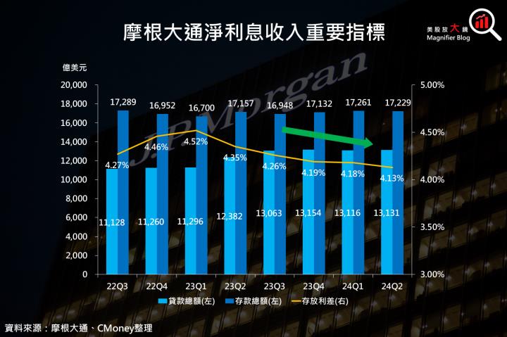 【美股研究報告】摩根大通2024年第2季財報降臨，美國消費暗藏隱憂？