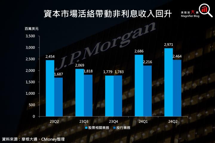 【美股研究報告】摩根大通2024年第2季財報降臨，美國消費暗藏隱憂？