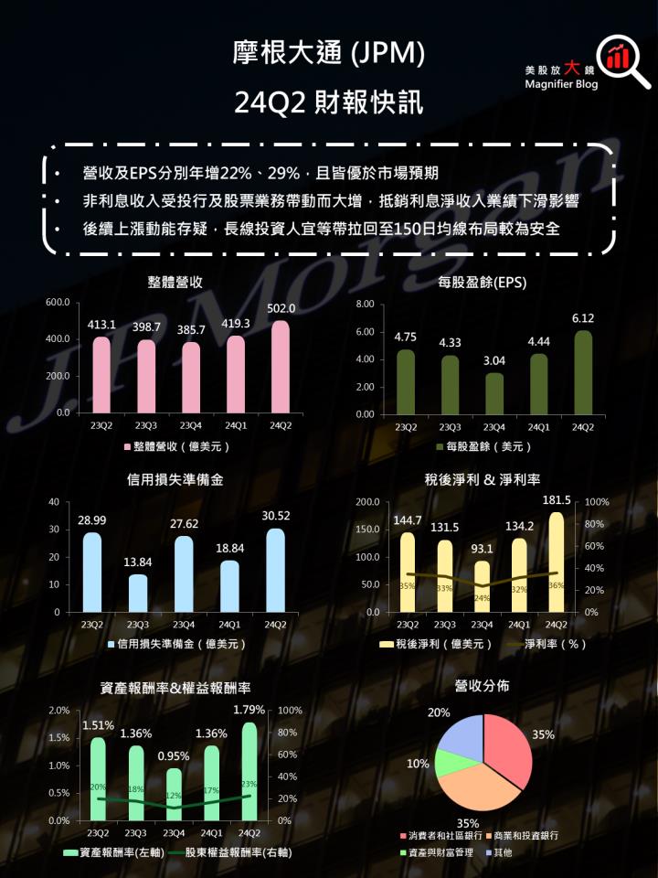 【美股研究報告】摩根大通2024年第2季財報降臨，美國消費暗藏隱憂？