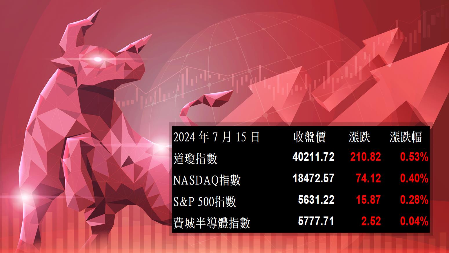 【美股盤勢分析】川普概念股齊漲，金融股表現最佳！(2024.07.16)