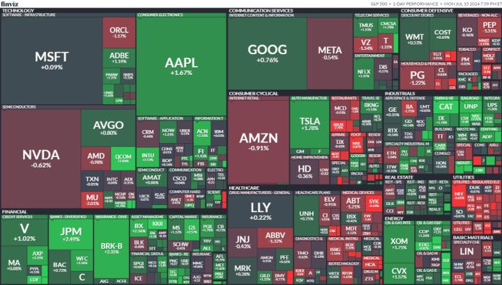 【美股盤勢分析】川普概念股齊漲，金融股表現最佳！(2024.07.16)