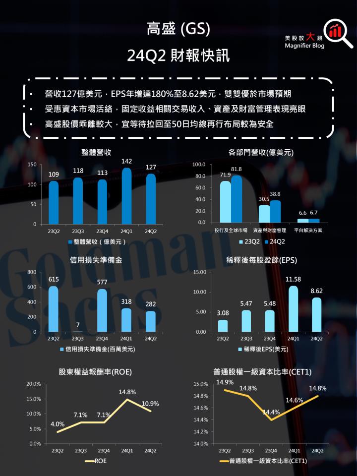 【美股研究報告】辣個投行來了，高盛獲利暴增180％，股價續創新高！