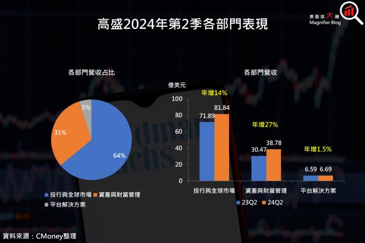 【美股研究報告】辣個投行來了，高盛獲利暴增180％，股價續創新高！