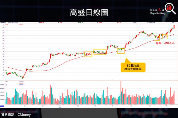 【美股研究報告】辣個投行來了，高盛獲利暴增180％，股價續創新高！