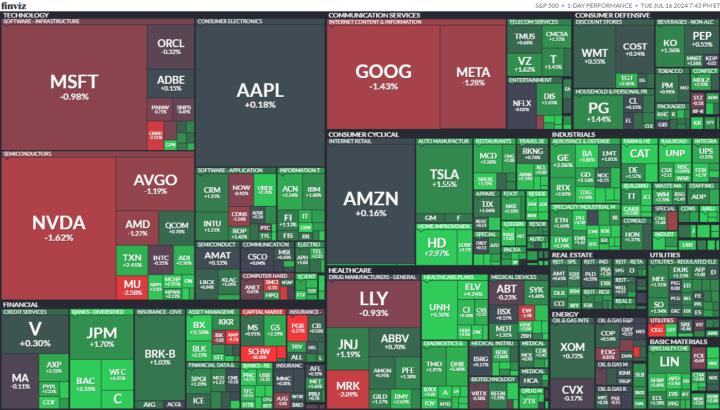 【美股盤勢分析】中小型股爆發，羅素2000五日狂飆11.5％！(2024.07.17)