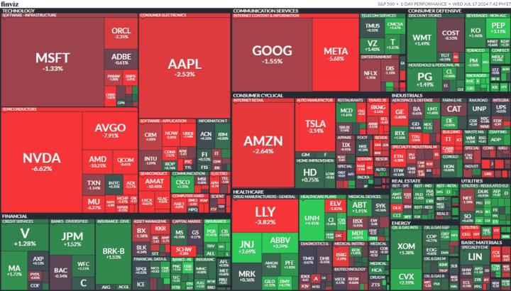 【美股盤勢分析】費半重摔，道瓊驚喜收紅！(2024.07.18)