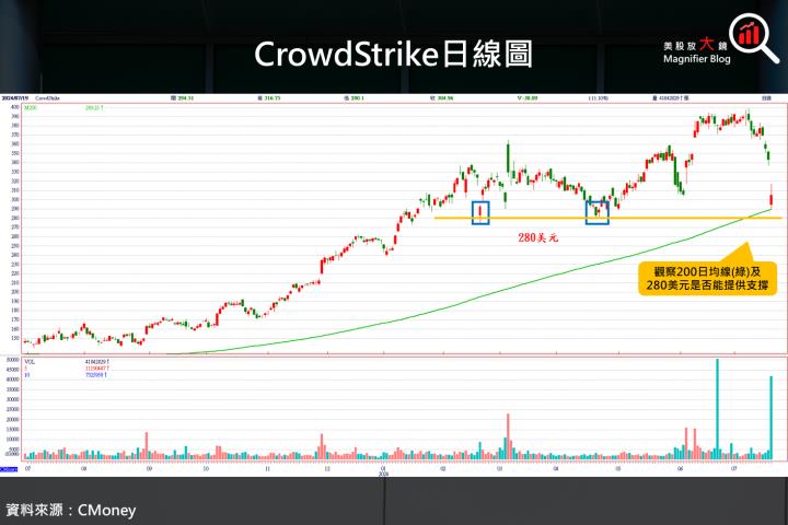 【熱門股】CrowdStrike引爆全球IT黑天鵝事件，股價暴跌是機會？