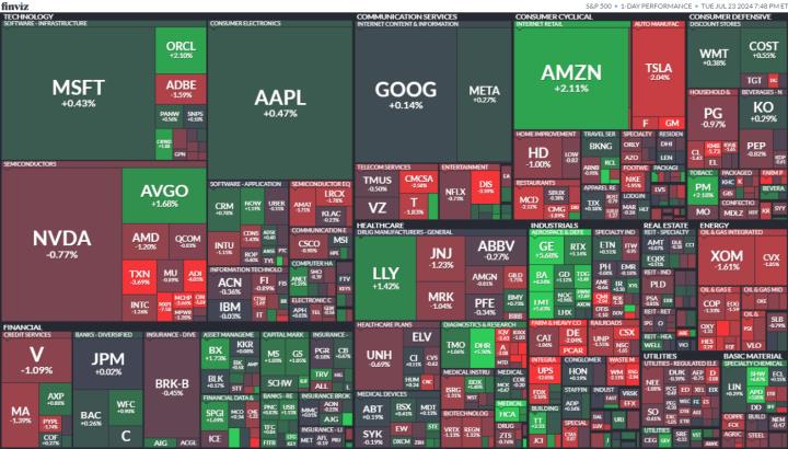 【美股盤勢分析】特斯拉及谷歌財報見真章，四大指數盡墨(2024.07.24)
