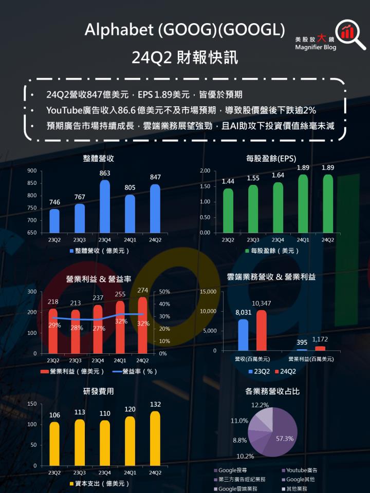【美股研究報告】Google 24Q2駕著AI赤兔馳騁沙場，股價退潮卻是黃金浮現？
