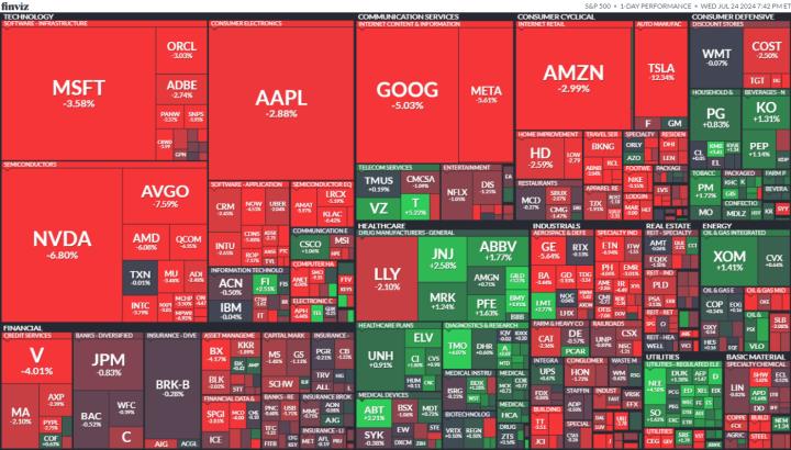 【美股盤勢分析】美股上演大跳水，谷歌、特斯拉慘跌(2024.07.25)