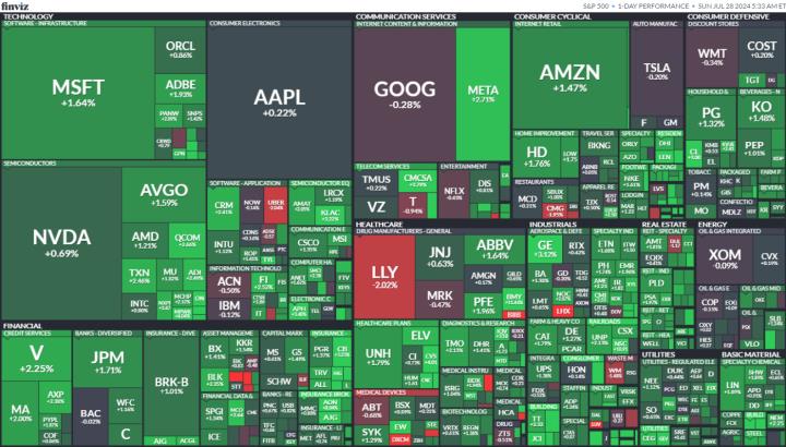 【美股盤勢分析】美股反彈，迎接財報高峰！(2024.07.29)