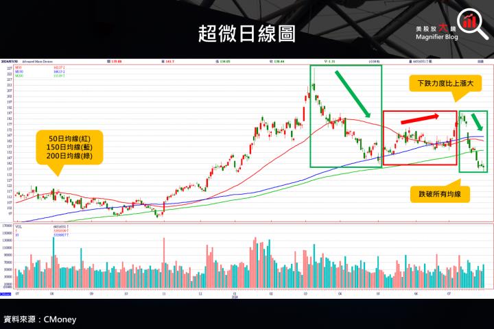 【美股研究報告】超微24Q2財報靚，盤後飆升7.7％，能否繼續收復失土？