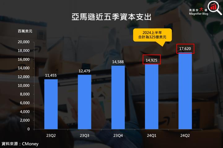 【美股研究報告】亞馬遜遭遇經濟逆風，24Q2財報顯露疲態，盤後大跌6.9％！