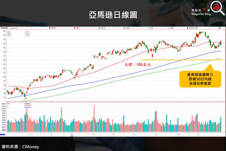 【美股研究報告】亞馬遜遭遇經濟逆風，24Q2財報顯露疲態，盤後大跌6.9％！