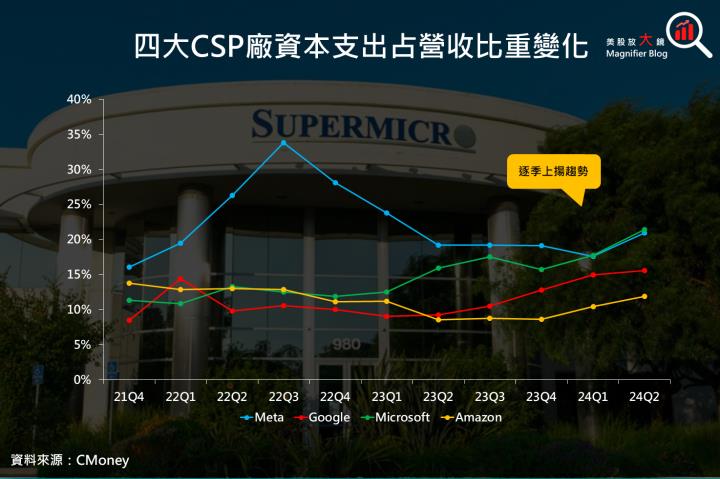 【美股研究報告】美超微FY24Q4財報不理想，盤後重挫逾13％，是否就此跌落神壇？