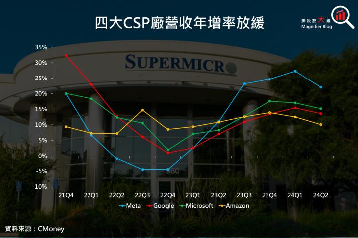 【美股研究報告】美超微FY24Q4財報不理想，盤後重挫逾13％，是否就此跌落神壇？
