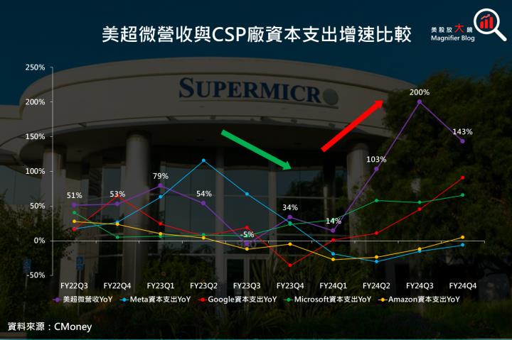 【美股研究報告】美超微FY24Q4財報不理想，盤後重挫逾13％，是否就此跌落神壇？