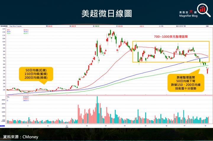 【美股研究報告】美超微FY24Q4財報不理想，盤後重挫逾13％，是否就此跌落神壇？