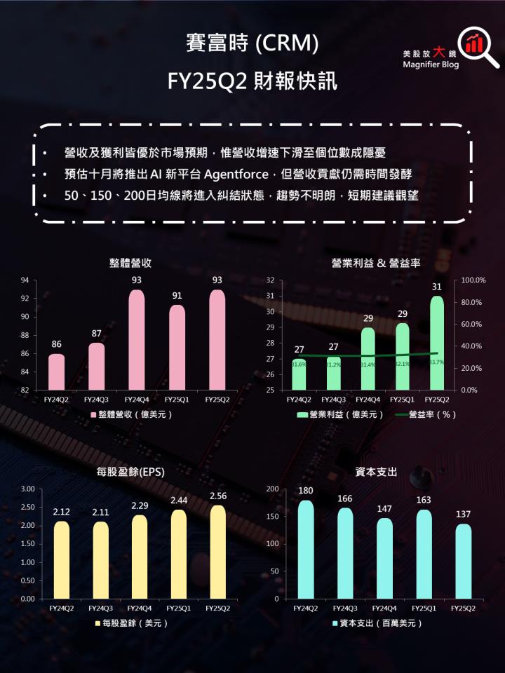 【美股研究報告】賽富時 Salesforce 財報平淡，AI 新平台 Agentforce 的推出能否帶來催化劑？