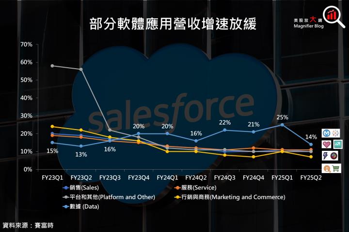 【美股研究報告】賽富時 Salesforce 財報平淡，AI 新平台 Agentforce 的推出能否帶來催化劑？