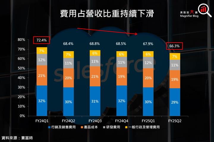 【美股研究報告】賽富時 Salesforce 財報平淡，AI 新平台 Agentforce 的推出能否帶來催化劑？