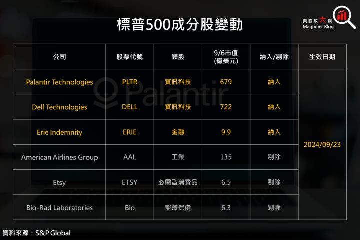 【熱門股】Palantir將納入標普500指數，盤後股價飆近8％！