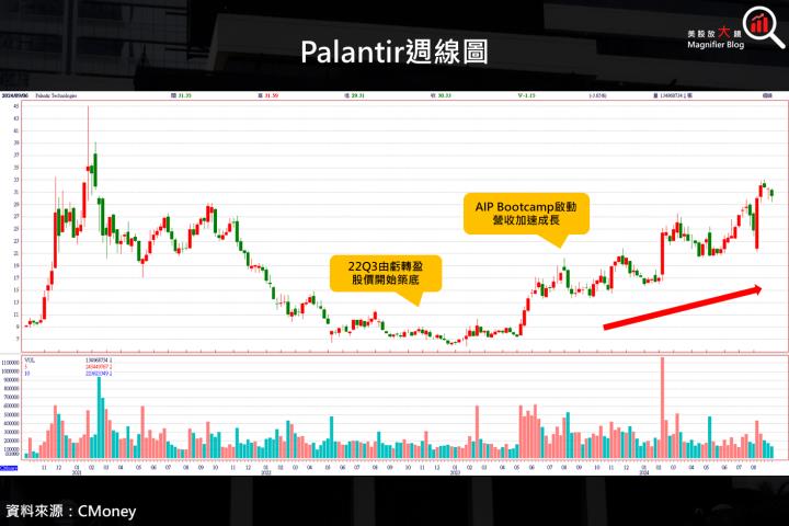 【熱門股】Palantir將納入標普500指數，盤後股價飆近8％！