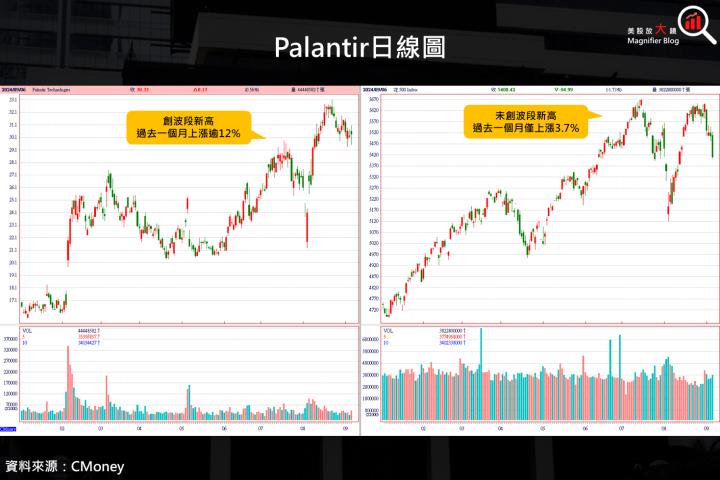 【熱門股】Palantir將納入標普500指數，盤後股價飆近8％！