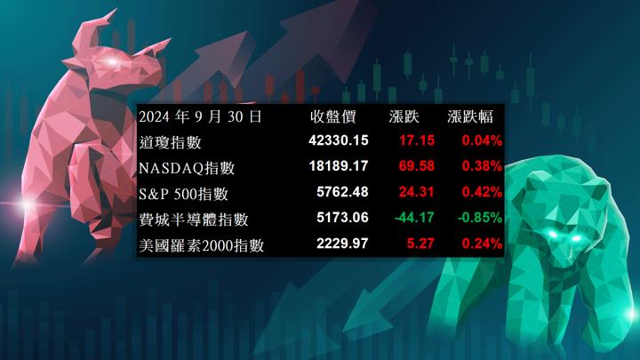 【美股盤勢分析】告別9月，那指漲逾3％表現最佳！(2024.10.01)