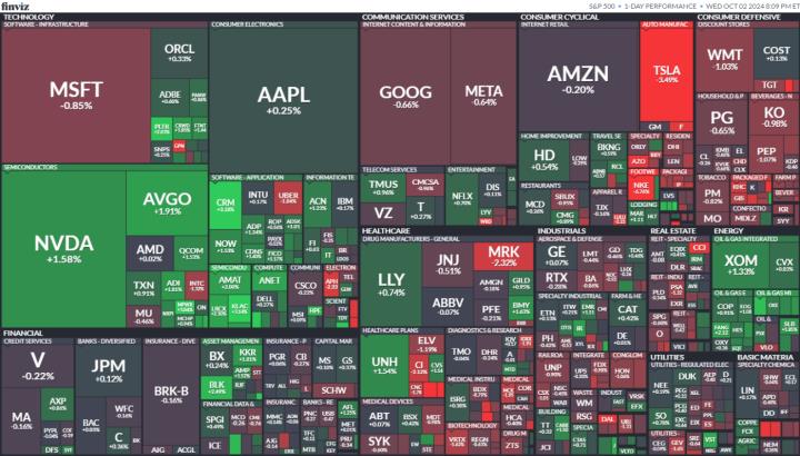 【美股盤勢分析】小非農高於預期，特斯拉交車差強人意，美股漲多跌少(2024.10.03)