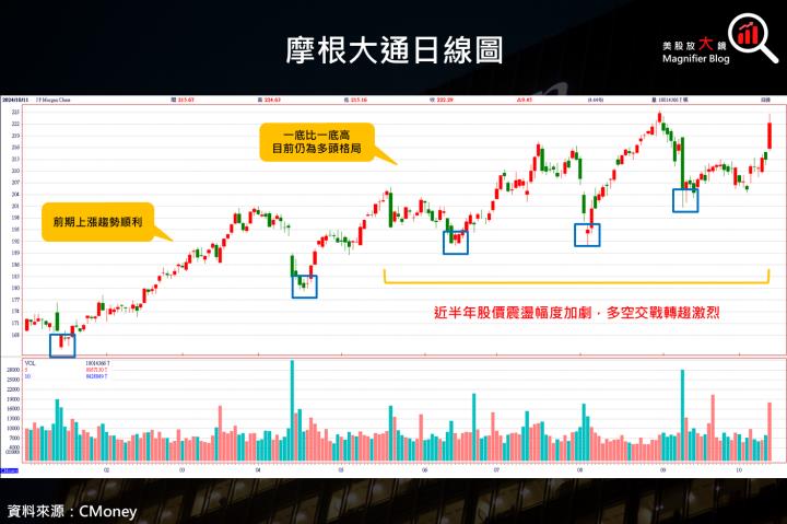 【美股研究報告】摩根大通24Q3財報優，股價劍指歷史新高，但是否暗藏風險？