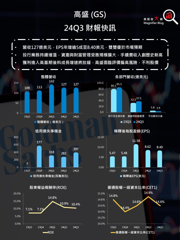 【美股研究報告】高盛24Q3業績報喜，投行業務增溫，股價為何不漲反跌？