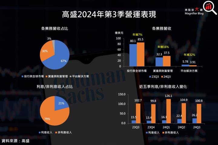 【美股研究報告】高盛24Q3業績報喜，投行業務增溫，股價為何不漲反跌？