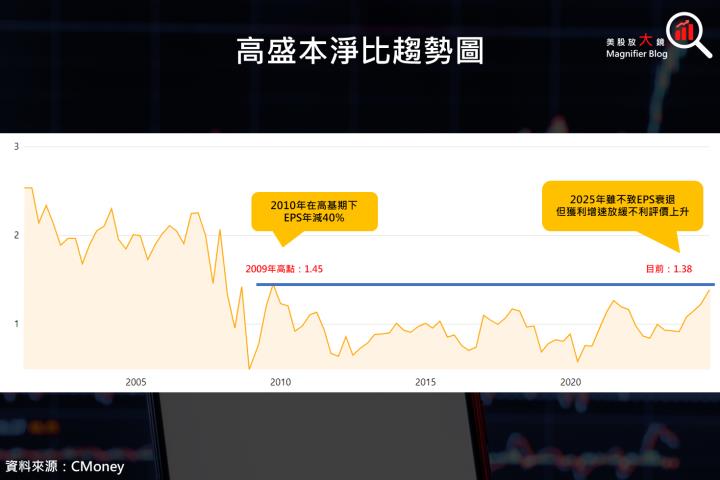【美股研究報告】高盛24Q3業績報喜，投行業務增溫，股價為何不漲反跌？