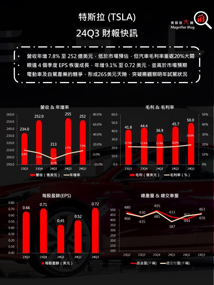 【美股研究報告】特斯拉揚眉吐氣，24Q3 獲利大幅優於預期，盤後飆升超過 12％！