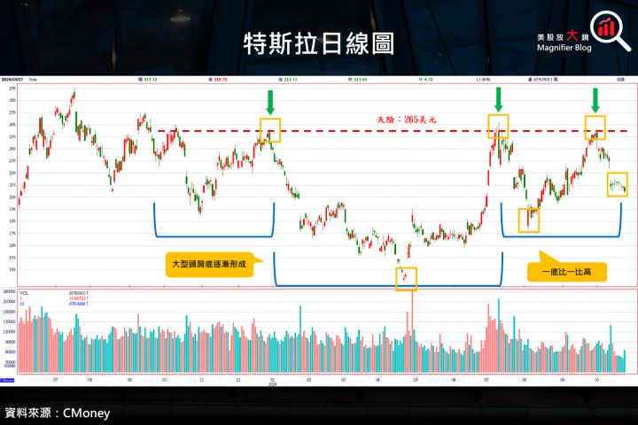 【美股研究報告】特斯拉揚眉吐氣，24Q3 獲利大幅優於預期，盤後飆升超過 12％！