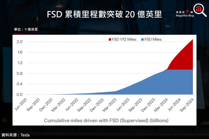 【美股研究報告】特斯拉揚眉吐氣，24Q3 獲利大幅優於預期，盤後飆升超過 12％！